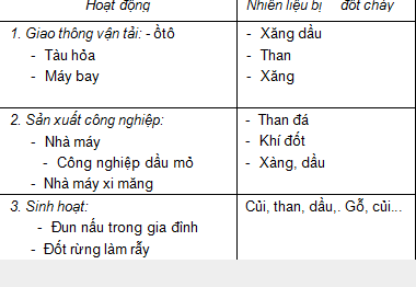 Các tác nhân chủ yếu gây ô nhiễm