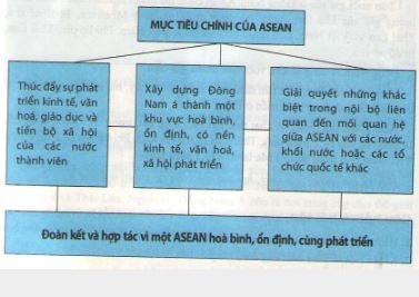 Mục tiêu và cơ chế hợp tác của ASEAN