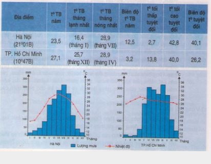Qua bảng số liệu, biểu đồ nhiệt độ và lượng mưa của Hà Nội và TP.Hồ Chí Minh, nhận xét và so sánh chế độ nhiệt, chế độ mưa của 2 địa điểm trên