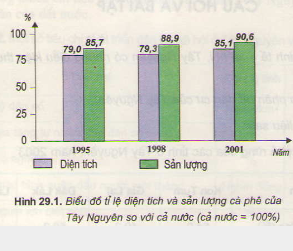 Tình hình phát triển kinh tế Tây Nguyên